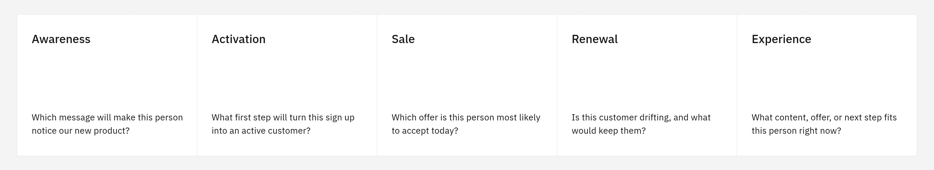 message will make this person notice our new product? What first step will turn this sign up into an active customer? Which offer is this person most likely to accept today? Is this customer drifting, and what would keep them? What content, offer, or next step fits this person right now?